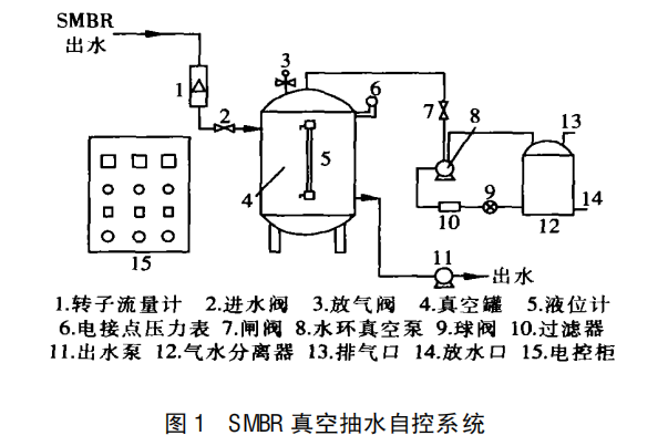 SMBR 真空抽吸系统出水自控的研发