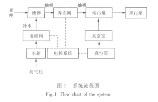 铁路列车真空环保厕所系统设计